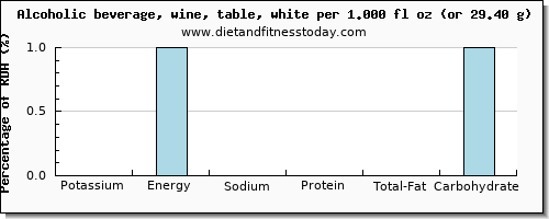 potassium and nutritional content in white wine
